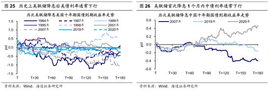 海通策略：历次美联储降息对资产价格的影响