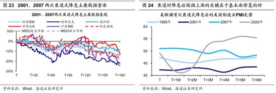 海通策略：历次美联储降息对资产价格的影响