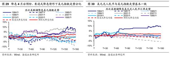 海通策略：历次美联储降息对资产价格的影响