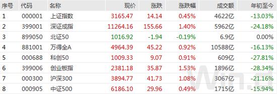 A股12月开门红，消费、信创涨停板刷屏，北上资金百亿追高买入