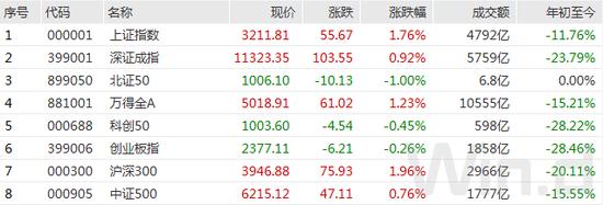 AH股放量拉升，大金融爆发力挺沪指站上3200，大摩时隔两年再次看涨中国股票，北上资金持续净买入