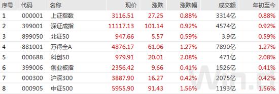 2023年AH股开门红 机构称1月是A股重要的战略配置期