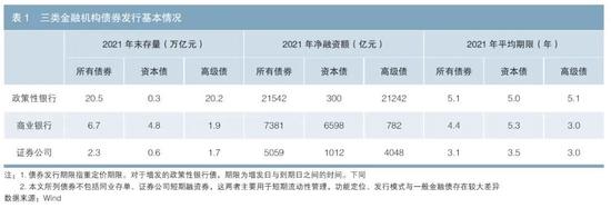 债券发行人会主动择时吗？——政策性银行、商业银行、证券公司融资行为分析