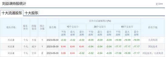 刘益谦“割肉”艺术品 旗下上市保险公司2023年预亏5亿以上