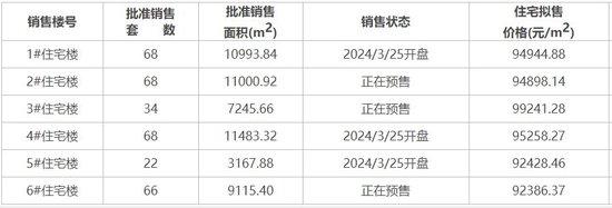 北京千万级楼盘中环悦府销售“遇冷”，  靠“送面积”揽客能否翻身？