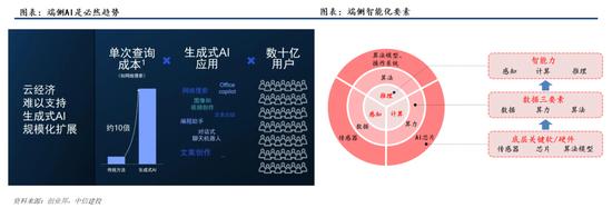 中信建投：端侧AI具备安全性、独立性、低时延、高可靠性等特点，能很好地完成各种AI推理任务