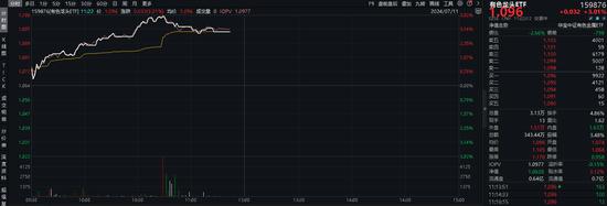 有色“纷飞”，5股涨停！鲍威尔“大放鸽声”，中报业绩预告喜报频传，有色龙头ETF（159876）盘中狂飙3.85%