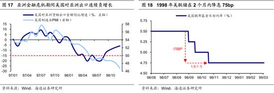 海通策略：历次美联储降息对资产价格的影响