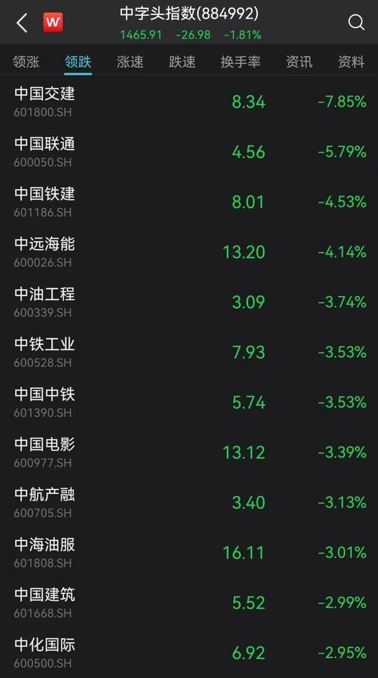 懵了！近4200只股下跌，这板块突然爆发，最猛飙涨60%！广州：预计1月上旬达到高峰！上海最新发布