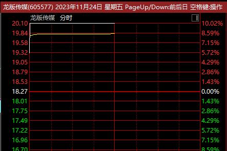 直线暴涨20%，更有多股“秒停”！这一板块火了，两市超4000股下跌！一巨头突然重挫...