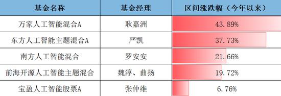 AI狂潮下的公募众生相：买了不一定被套，不买会失业