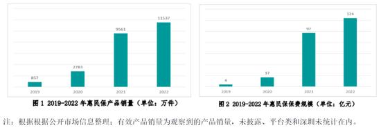 “惠民保”这三年408款产品，保费307亿元：保障人群，责任结构，待遇水平，价格有哪些变化？