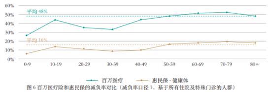 “惠民保”这三年408款产品，保费307亿元：保障人群，责任结构，待遇水平，价格有哪些变化？