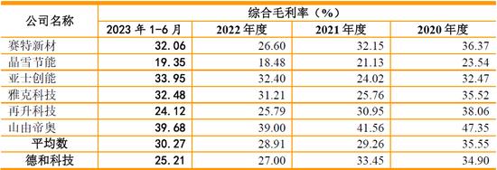 德和科技主板IPO:28项关键披露数据呈现规律性变化 是否存在过度人为操控