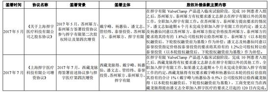 捍宇医疗IPO核心技术独立性疑云，阿里系投资亏了