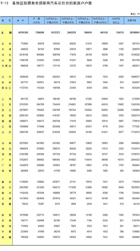 中国家庭汽车总价多少？超八成20万以下，百万以上不足1成