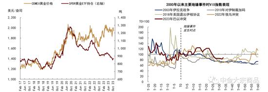 中金2024年展望 | 贵金属：利率主导，前低后高