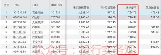 宏鑫科技IPO：出奇的律师费？近期募资额大缩水，制度又改了