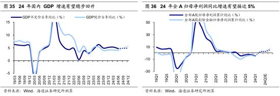 海通策略：历次美联储降息对资产价格的影响