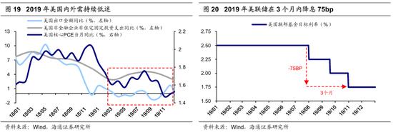 海通策略：历次美联储降息对资产价格的影响