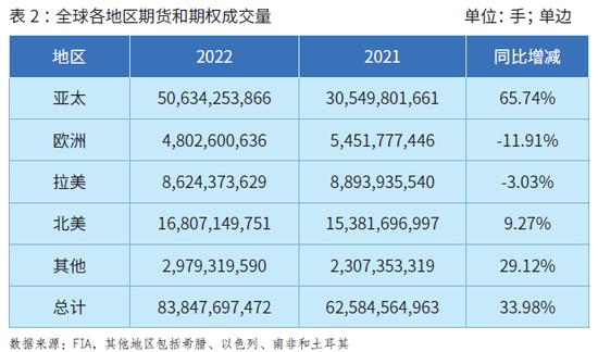 国际期货业协会：2022年全球期货和期权成交量为838.48亿手 创历史新纪录