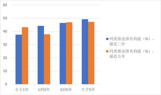 投资解码：探寻基金经理经验与基金业绩的关联性