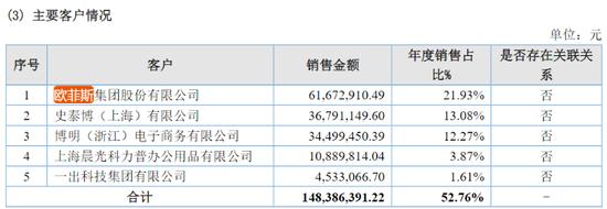 深交所拟上市公司欧菲斯“数据打架” 5572万凭空消失