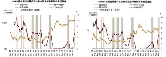 中金2024年展望 | 贵金属：利率主导，前低后高