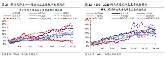 海通策略：历次美联储降息对资产价格的影响