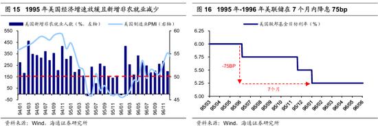 海通策略：历次美联储降息对资产价格的影响