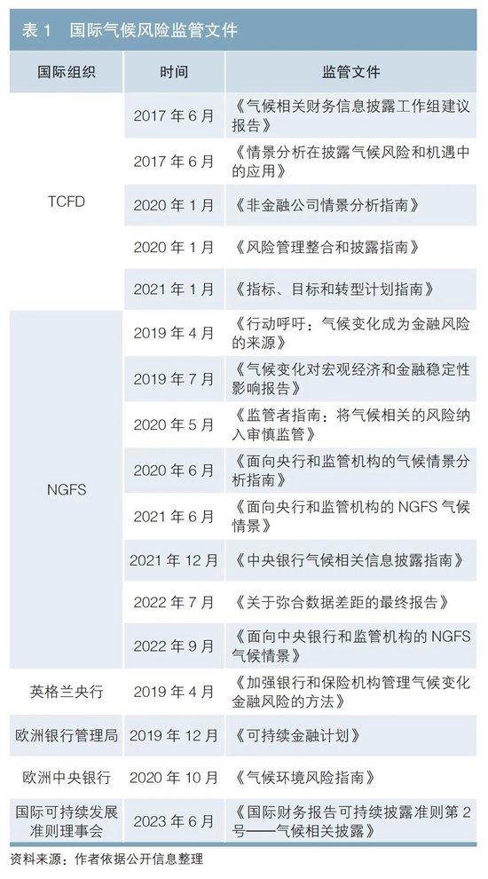 金融市场气候风险管理实践与研究现状