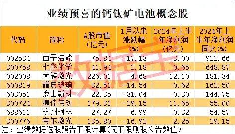 使用寿命延长约2倍，钙钛矿电池取得新突破！这些A股公司透露重要进展