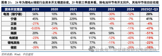 中信建投：锂电通胀开始产能刚性环节价格趋势明确，上限难以捉摸
