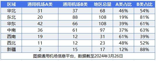 低空经济催生万亿级市场，452个通用机场分布在哪？