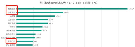 腾讯双吃鸡手游上线不到一个月,国内吃鸡之战就尘埃落定,网易出局
