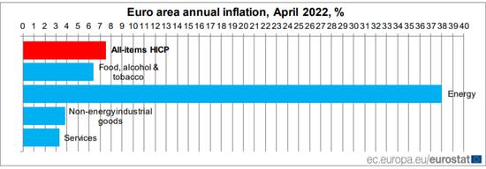 欧元区4月通胀率续刷历史新高 欧盟还有底气对俄罗斯能源实施禁运吗？
