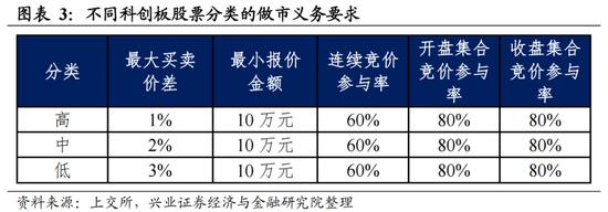 兴证策略：科创板做市商制度有望提升科创板流动性、增强价格发现、提高稳定性 有利于科创板长远发展