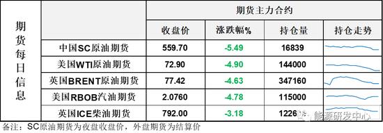 暴跌5%！油价的表现显示市场对某些潜在因素的不安