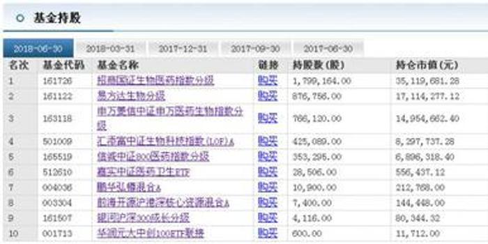 上海莱士上半年预亏超6亿元 鹏华资产两基金专