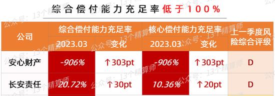 2023一季度财险公司利润榜&成本率榜：行业规模与效益双升，两家险企偿付能力不足...