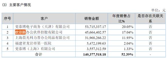 深交所拟上市公司欧菲斯“数据打架” 5572万凭空消失