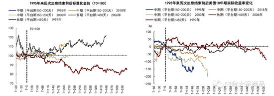 中金2024年展望 | 贵金属：利率主导，前低后高