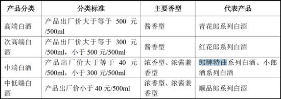 浓香型系列基酒都是外购的，能撑起郎酒“兼香大战略”吗？