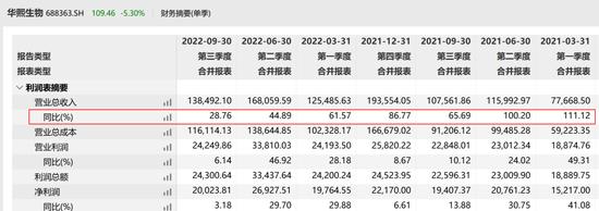 “玻尿酸女王”华熙生物赵燕被举报，身家达300亿，证监局回应