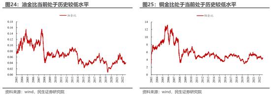 民生策略：直接考虑配置沪深300与创业板指 跟上指数的步伐