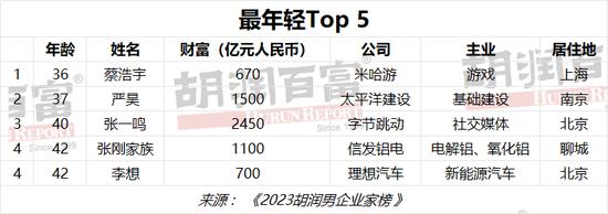 胡润男企业家TOP50财富榜：米哈游蔡浩宇成为四十岁以下中国男企业家首富