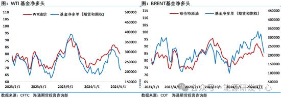 油价随风回暖实现三连涨，需求端预期改善提振市场信心