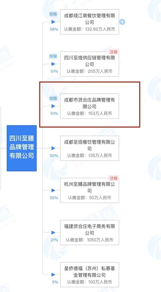 投400万亏500万！贤合庄加盟商维权，陈赫却悄然退股，此前到店宣传一次60万…