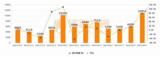 聚焦北京楼市：有学区房直降百万，二手房挂牌量破16.6万套！置业顾问：一个月卖了三个月的量……