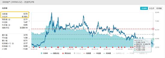 中证800地产指数跌破3500点，地产ETF（159707）买盘资金活跃！机构指出片面看空地产需求的五个“误区”